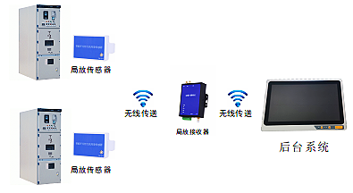 YT7500型開(kāi)關(guān)柜局放在線(xiàn)監測系統